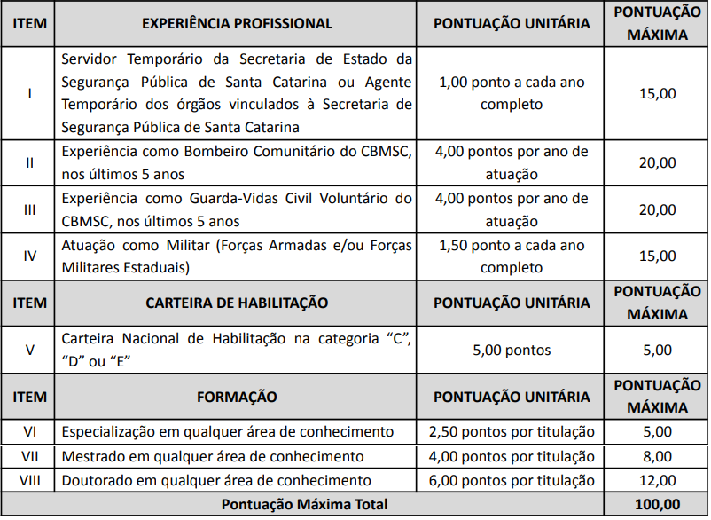 Quadro de títulos do edital CBM SC