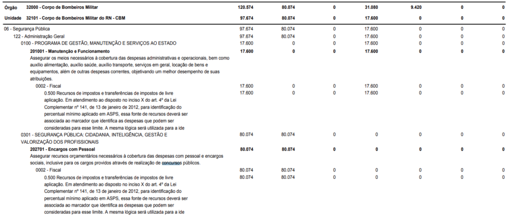 Lei Orçamentária Anual (LOA) para o ano de 2025 a previsão de um novo concurso público do Corpo de Bombeiros do Rio Grande do Norte