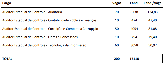 Concurso CGE SP: inicial de R$ 17 mil; mais de 17 mil inscritos!