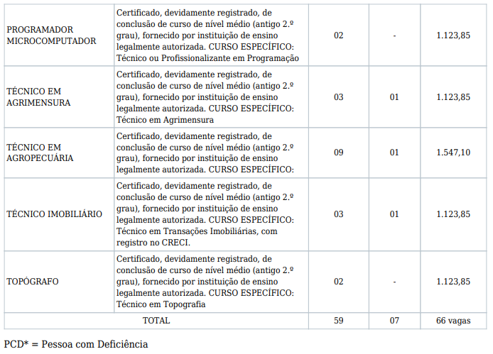 detalhes das vagas do concurso Iteraima