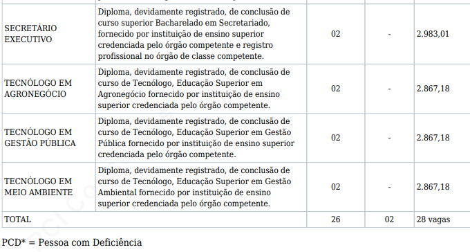 detalhes das vagas do concurso Iteraima