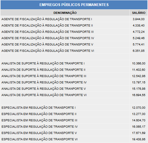 Concurso Artesp: estrutura remuneratória