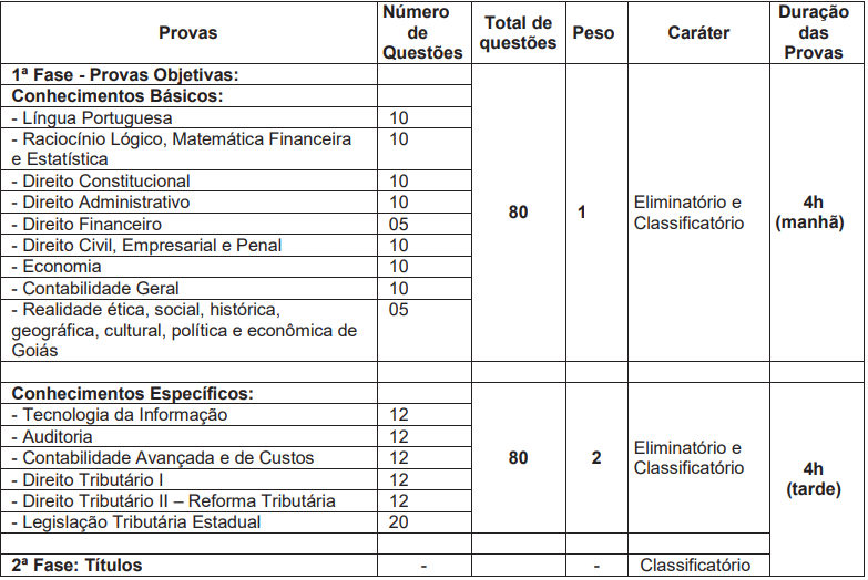 Quadro de prova objetiva do concurso Sefaz GO