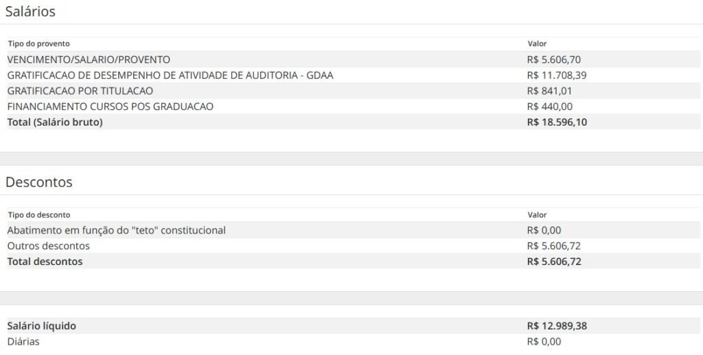 Salário real do concurso CGE CE
