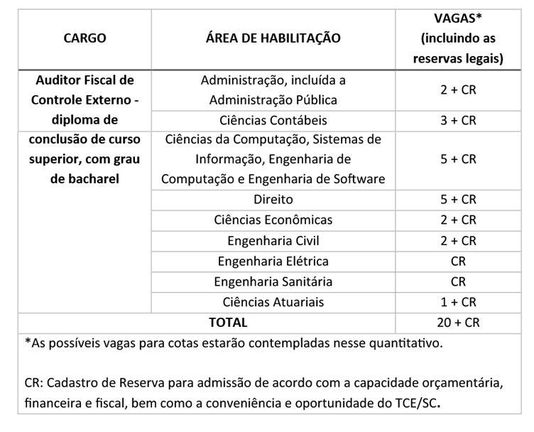 Vagas e especialidades do próximo concurso TCE SC
