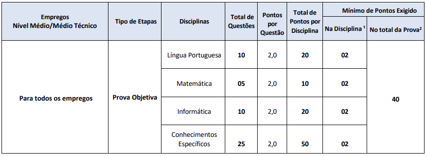 Disciplinas cobradas nas provas de nível médio técnico