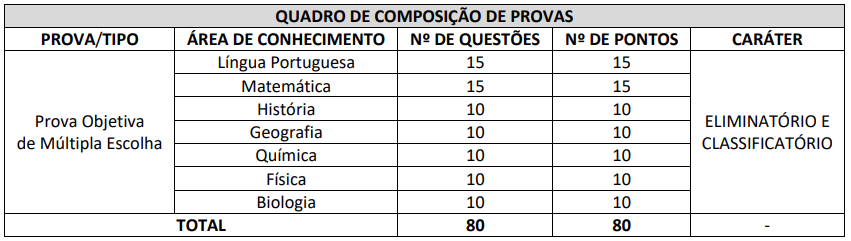 Disciplinas cobradas nas provas