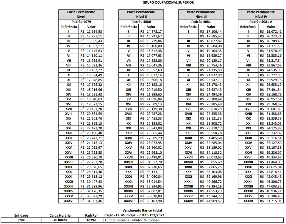 Estrutura remuneratória do concurso ISS Curitiba