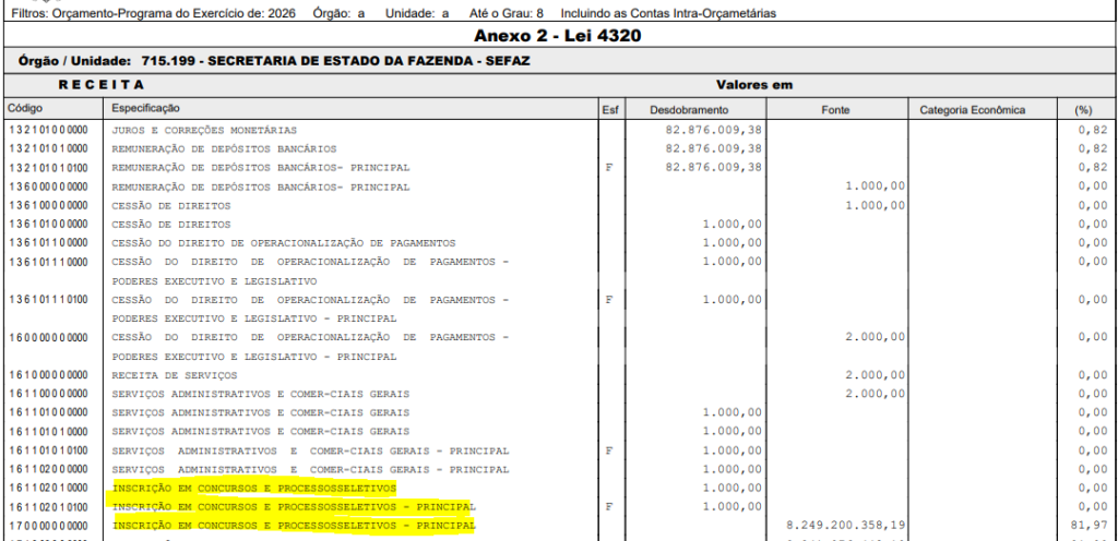 Sefaz AC: PLOA 2026 menciona concurso; entenda!