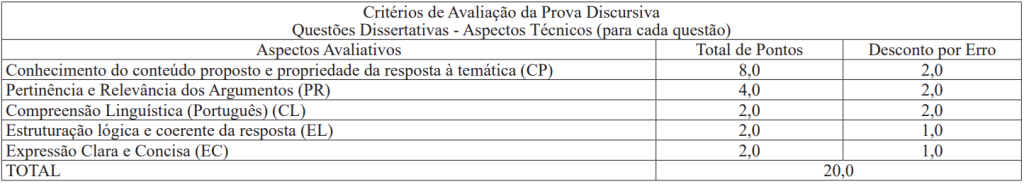 Critérios de avaliação da prova discursiva