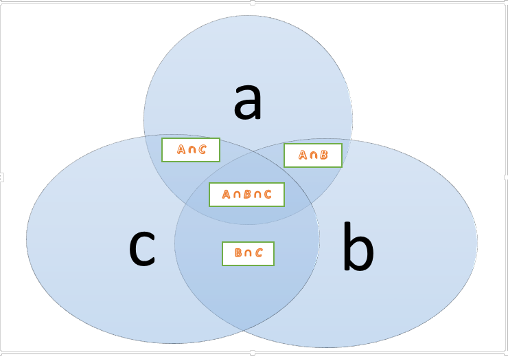 Diagramas de Venn com 3 conjuntos