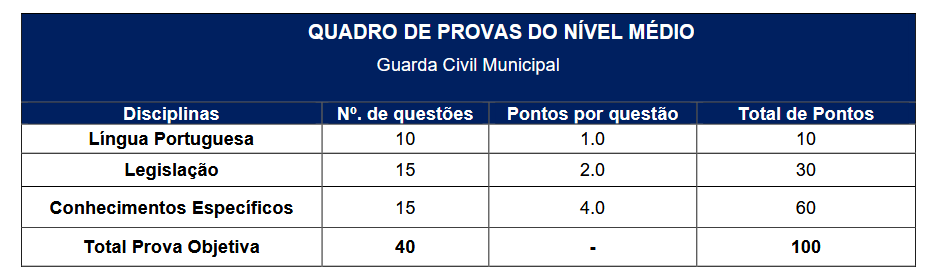 Prova objetiva do concurso GCM Santo Antônio de Pádua RJ