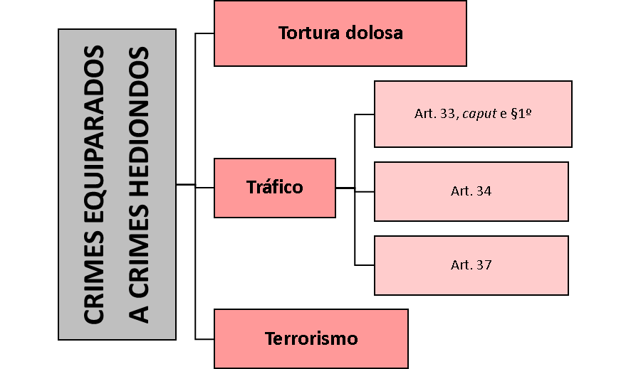 crimes hediondos para CFO PMMG