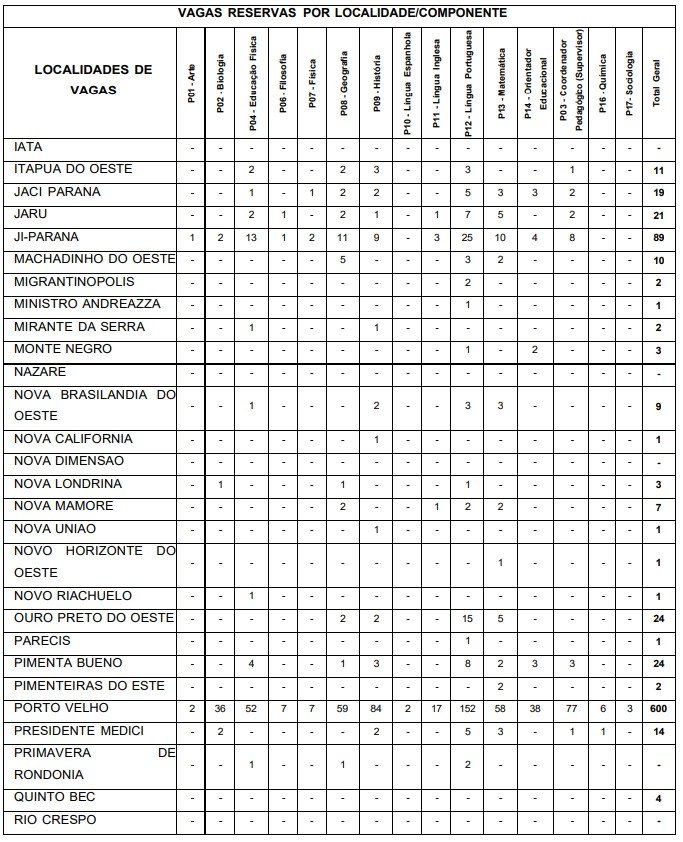 concurso edital seduc ro: distribuição das vagas