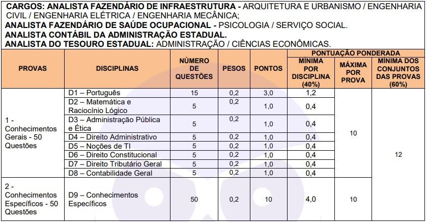 Quadro de prova objetiva do concurso sefa pa para a área da saúde