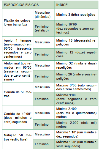 Exercícios e índices do concurso CBM SC