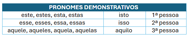 Resumo sobre pronomes demonstrativos